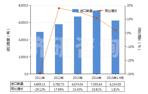 2011-2015年9月中國非零售包裝殺蟲劑成藥(HS38089190)進口量及增速統(tǒng)計